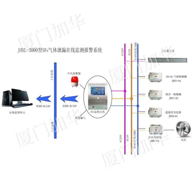 JHXL-3000型 SF6氣體泄漏智慧監(jiān)測(cè)報(bào)警系統(tǒng)